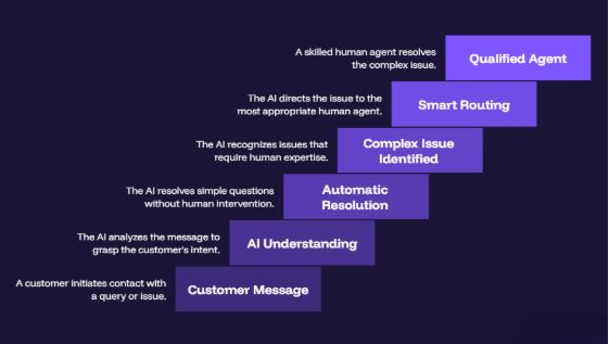 useful AI-powered support workflow